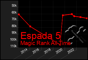 Total Graph of Espada 5