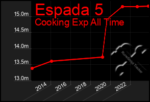 Total Graph of Espada 5