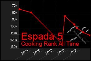 Total Graph of Espada 5