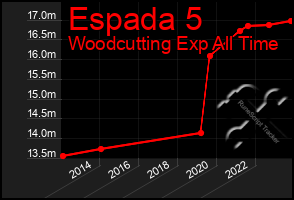 Total Graph of Espada 5