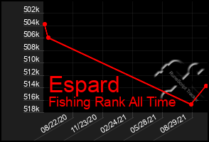 Total Graph of Espard