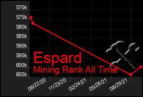 Total Graph of Espard