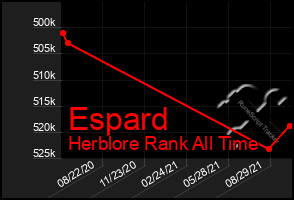 Total Graph of Espard