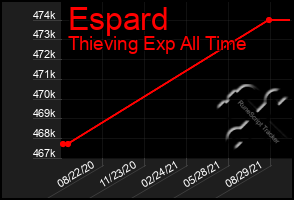 Total Graph of Espard