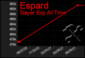 Total Graph of Espard