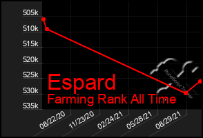 Total Graph of Espard