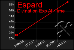 Total Graph of Espard