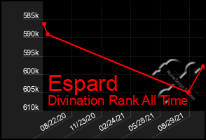 Total Graph of Espard