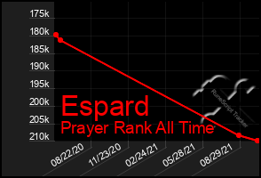 Total Graph of Espard