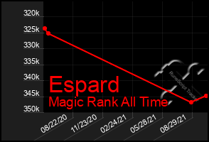 Total Graph of Espard