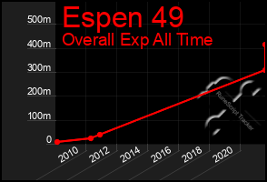 Total Graph of Espen 49