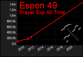 Total Graph of Espen 49