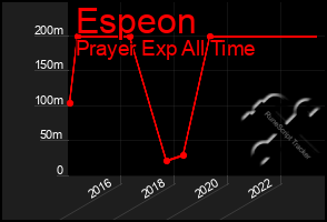 Total Graph of Espeon