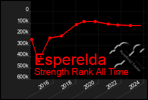 Total Graph of Esperelda