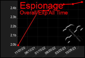 Total Graph of Espionage