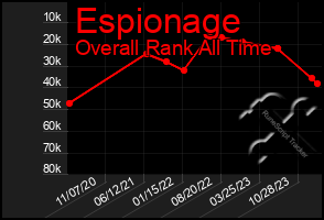 Total Graph of Espionage