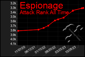 Total Graph of Espionage