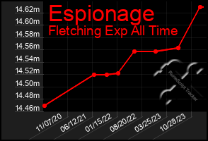 Total Graph of Espionage