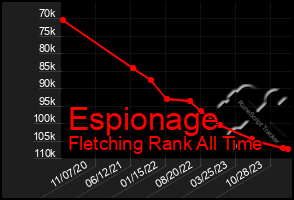 Total Graph of Espionage