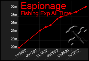 Total Graph of Espionage