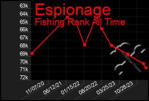 Total Graph of Espionage