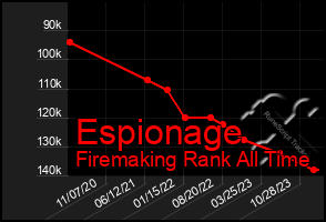 Total Graph of Espionage