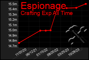 Total Graph of Espionage