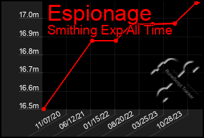 Total Graph of Espionage