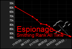 Total Graph of Espionage