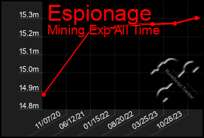 Total Graph of Espionage
