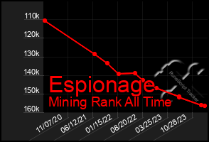 Total Graph of Espionage