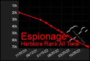 Total Graph of Espionage