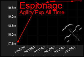 Total Graph of Espionage