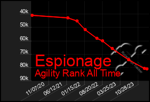 Total Graph of Espionage