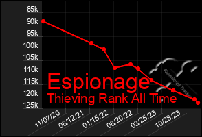 Total Graph of Espionage