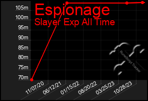 Total Graph of Espionage