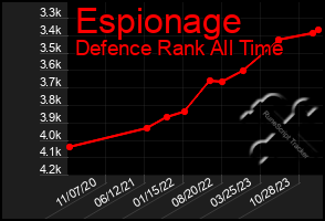 Total Graph of Espionage