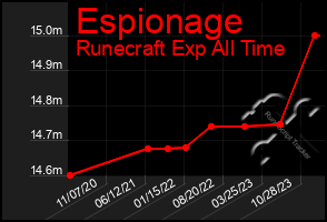 Total Graph of Espionage