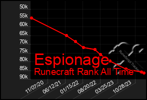 Total Graph of Espionage