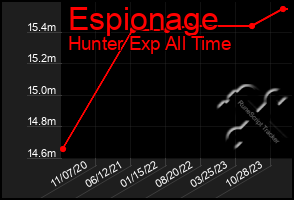 Total Graph of Espionage