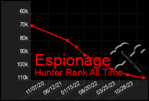 Total Graph of Espionage