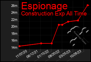 Total Graph of Espionage