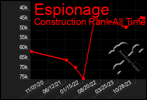 Total Graph of Espionage