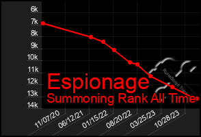 Total Graph of Espionage