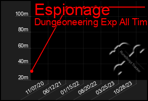 Total Graph of Espionage