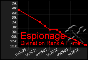 Total Graph of Espionage