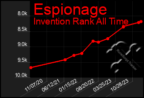 Total Graph of Espionage