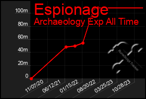 Total Graph of Espionage
