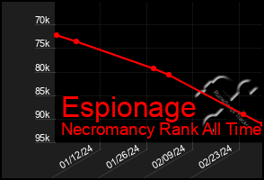 Total Graph of Espionage