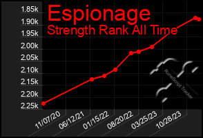 Total Graph of Espionage